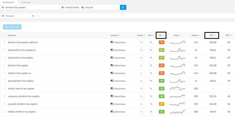 Dental SEO Keyword Research 