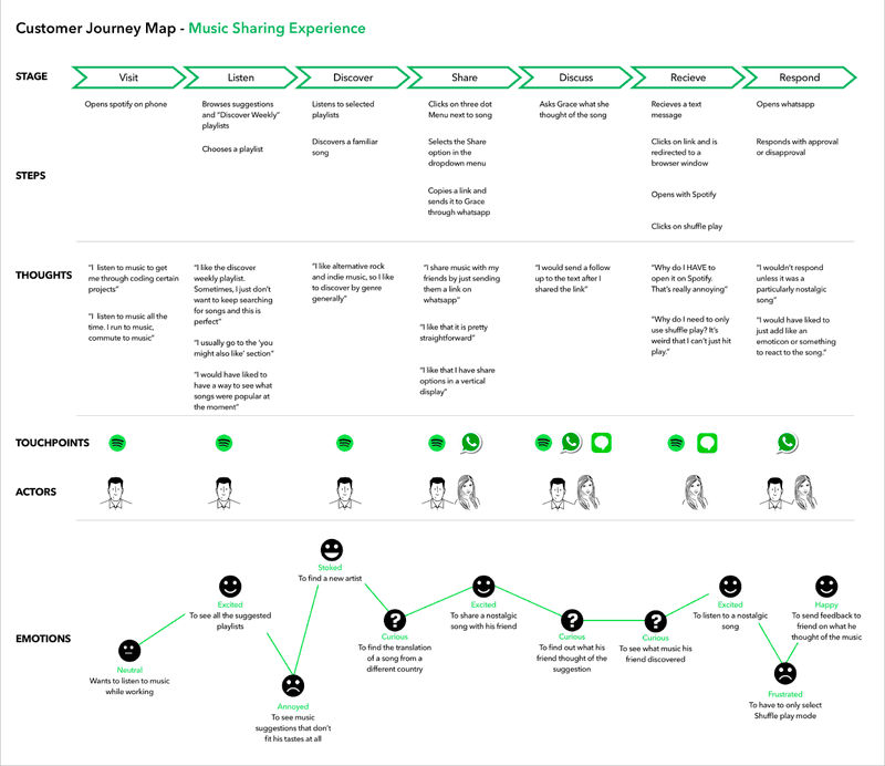 journey map