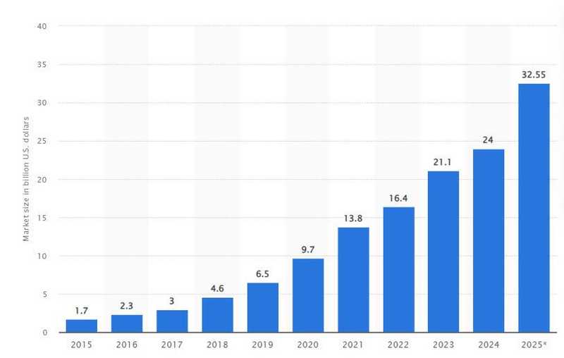 Influencer marketing market size growth from 2015 through projected 2025 value.