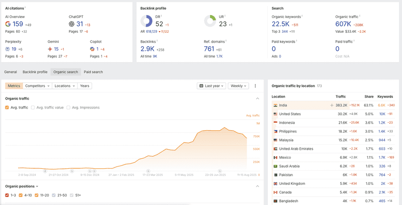 Ahrefs data