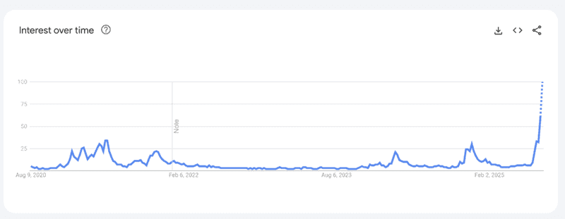 Crypto Search Demand