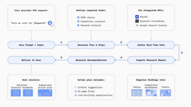 AI Tools