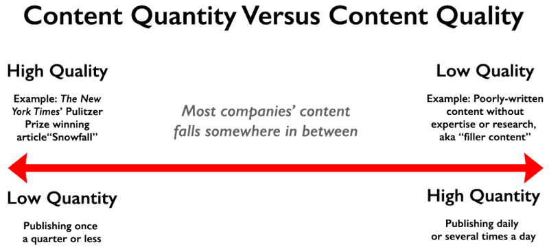 Content Velocity