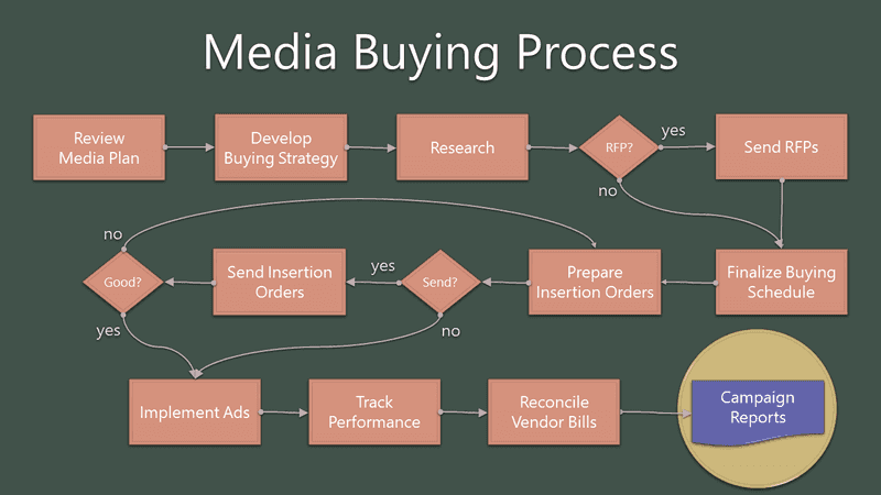 Digital Media Buyer