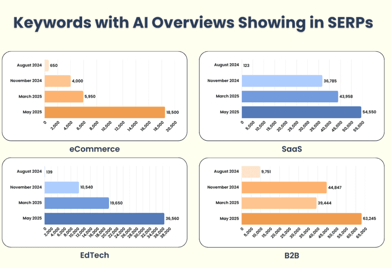 AI Overviews