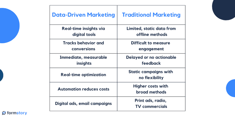 Traditional Marketing