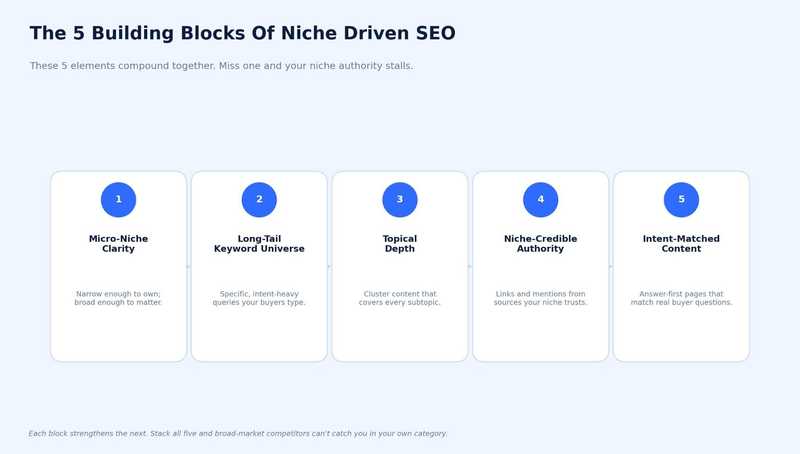 Niche Driven SEO Outranks