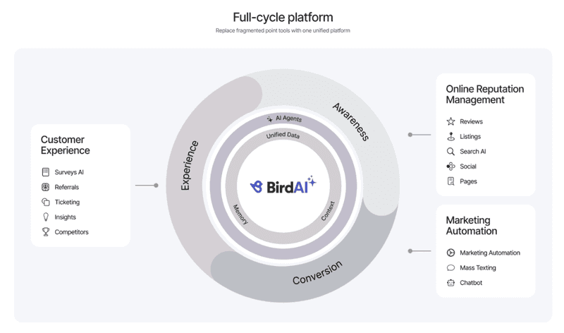 This image shows a circular diagram shows BirdAI as a unified full‑cycle platform for customer experience, reputation management, and marketing automation.