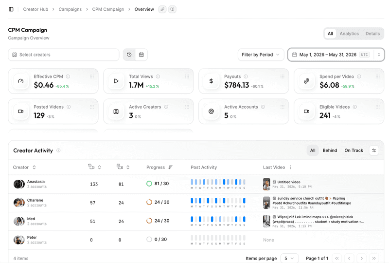 viral.app dashboard showing creator activity, campaign performance, payout metrics, and short-form video tracking