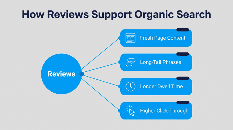 alt_Do Product Reviews Help SEO? The Straight Answertext