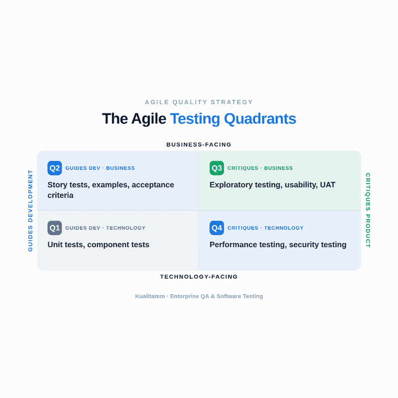 Agile Testing