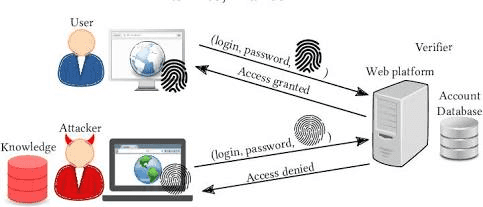 Browser Fingerprinting Verification Workflow.