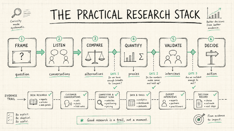 The useful stack is sequential: frame the decision, collect evidence, compare, quantify, validate, and only then decide.