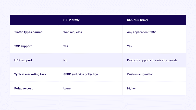 HTTP is the better