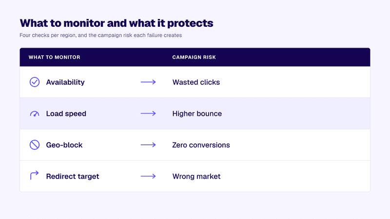 How to Keep Ad Landing Pages Fast in Every Region