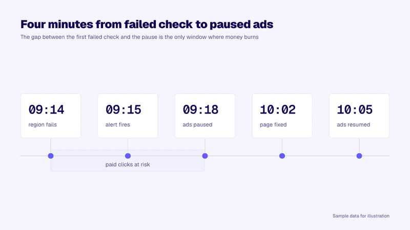 How to Keep Ad Landing Pages Fast in Every Region