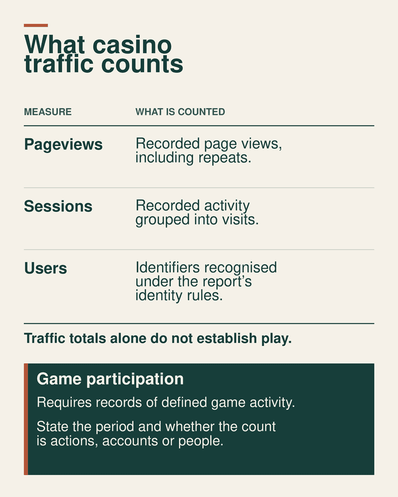 Pageviews, sessions, and user identifiers compared with evidence of game participation