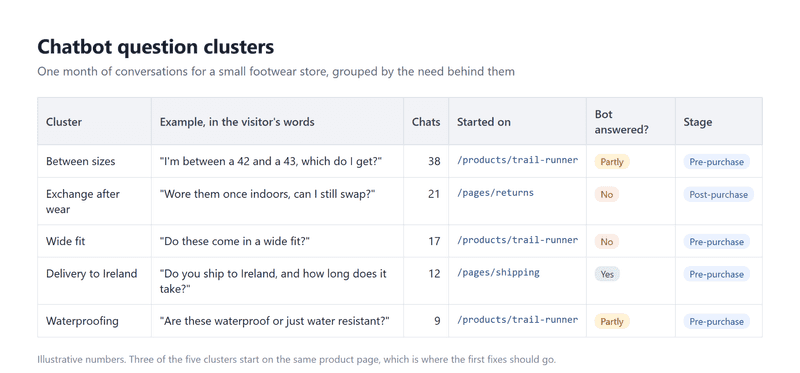 A cluster sheet for a small footwear store.