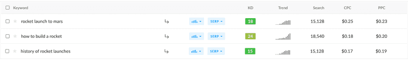 Keyword Finder product screenshot with example data, not Fuel Online campaign result