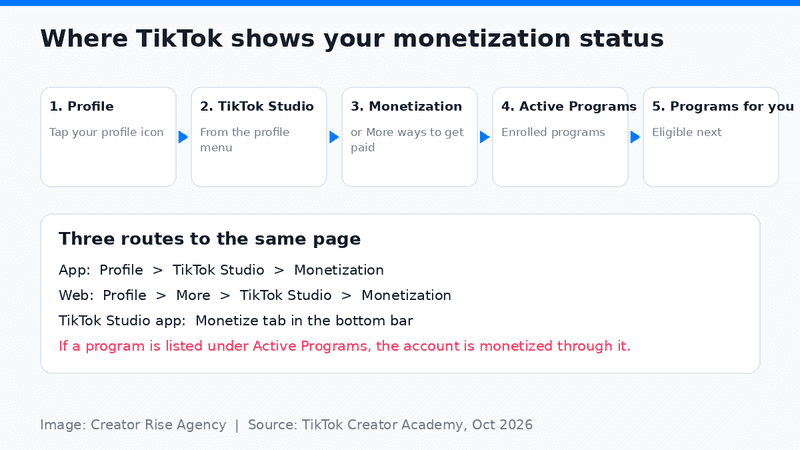 check your own monetization status in TikTok Studio