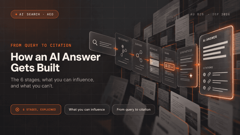 Six-stage AI answer process showing query interpretation, sub-query expansion, retrieval, passage ranking, synthesis and citation attachment, with publisher influence separated from model-side decisions