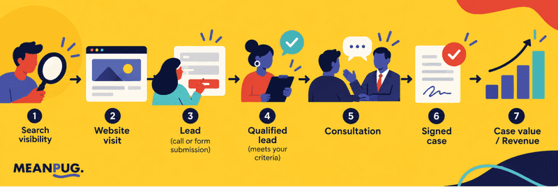 The client-acquisition journey, from search visibility to signed cases and case value. Illustration: MeanPug Digital