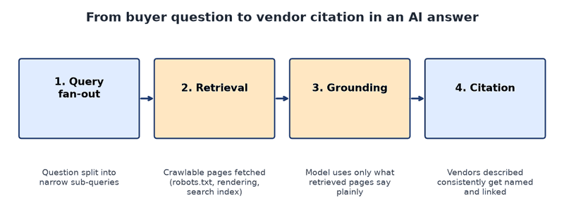 The four steps between a buyer's question and a vendor name appearing in an AI answer. Most visibility problems sit in steps two and thre