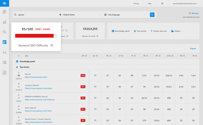 Keyword difficulty score