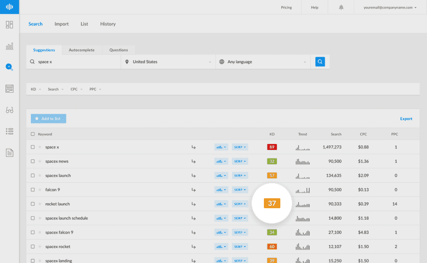 Keyword difficulty score