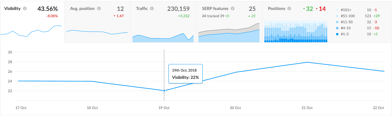 Line graph showing visiblity of tracked keywords by search engines