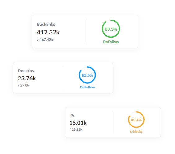 Graphs showing overview data for backlink checker