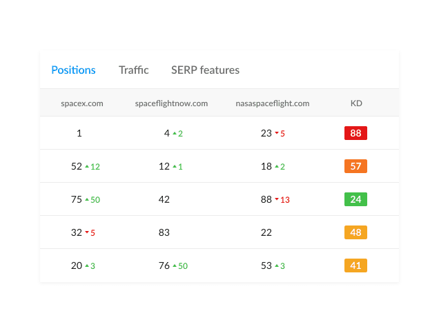 Découvrez ce que font vos concurrents