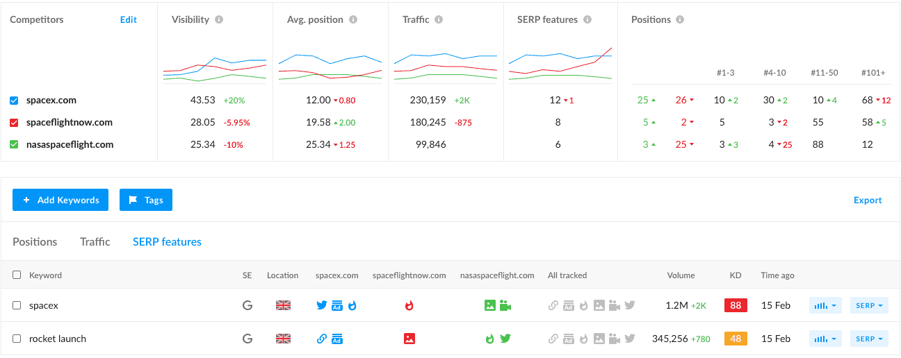 Graphs showing SERP comparison compared to competitors