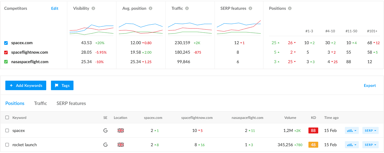 Graphs showing ranking comparison compared to competitors