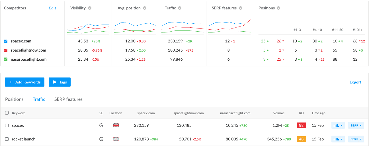Graphs showing traffic comparison compared to competitors