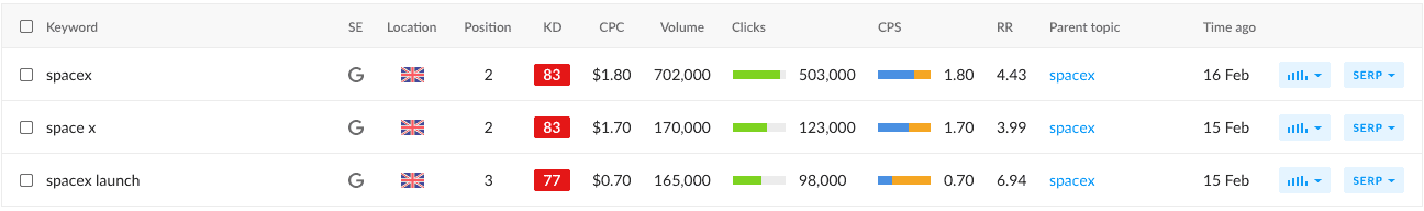 各キーワードの有用な指標