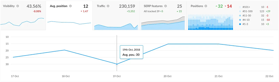 Monitor consistently Monitor consistently
