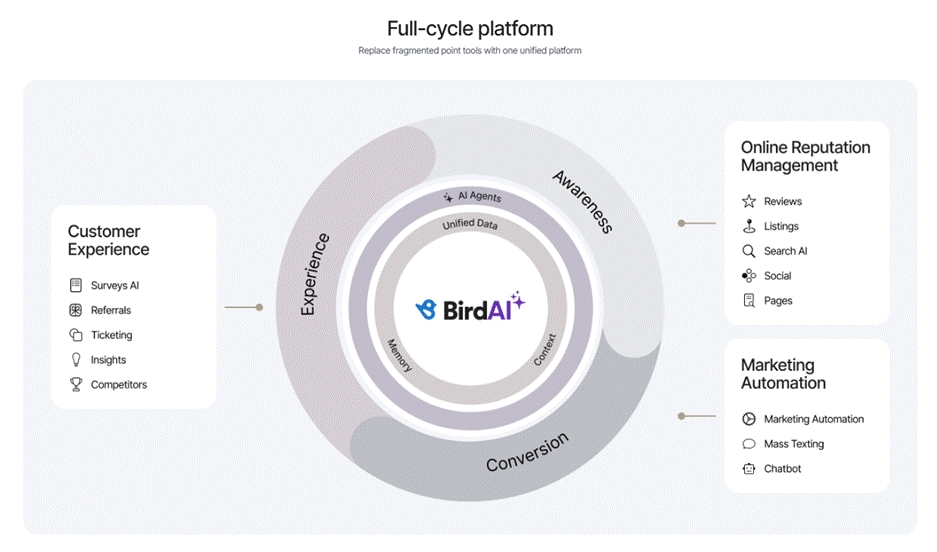 This image shows a circular diagram shows BirdAI as a unified full‑cycle platform for customer experience, reputation management, and marketing automation. This image shows a circular diagram shows BirdAI as a unified full‑cycle platform for customer experience, reputation management, and marketing automation.