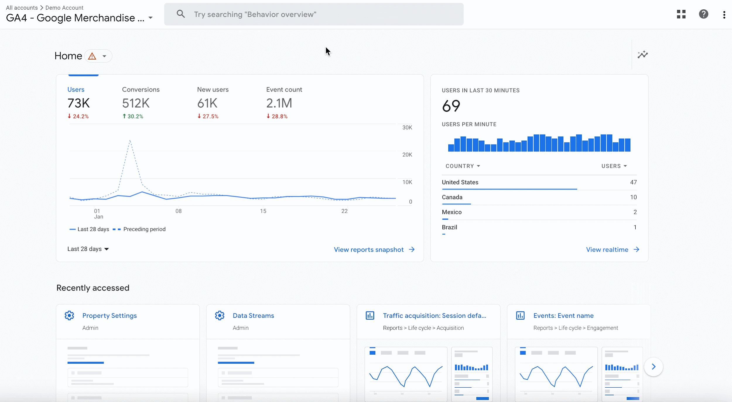 Google Analytics dashboard Google Analytics dashboard